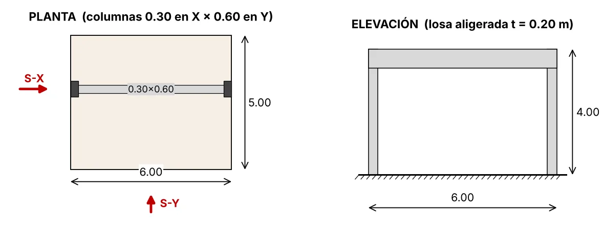 Planta de 6,00 × 5,00 m con una viga de 0,30 × 0,60 m entre dos columnas de 0,30 en X por 0,60 en Y; elevación de 6,00 m de ancho y 4,00 m de altura con losa aligerada de 0,20 m