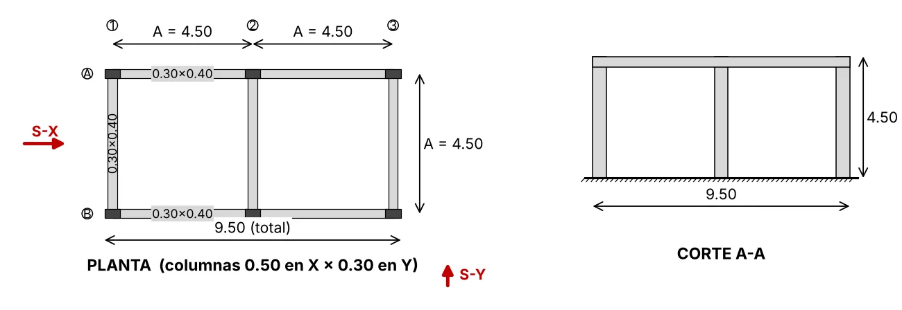 Planta de 9,50 m con ejes 1, 2, 3 cada 4,50 m y ejes A y B a 4,50 m, columnas de 0,50 en X por 0,30 en Y y vigas de 0,30 × 0,40; corte A-A con altura de 4,50 m