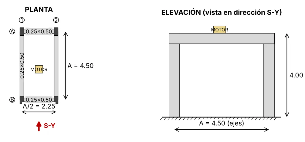 Planta de un pórtico con ejes 1 y 2 a 2,25 m y ejes A y B a 4,50 m, motor al centro; elevación en dirección S-Y con altura de 4,00 m y luz de 4,50 m entre ejes