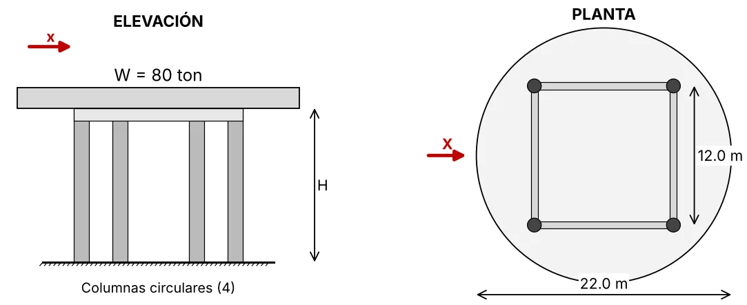 Elevación de una losa de W = 80 ton sobre cuatro columnas circulares de altura H; planta circular de 22,0 m de diámetro con las cuatro columnas en un cuadrado de 12,0 m de lado unidas por vigas