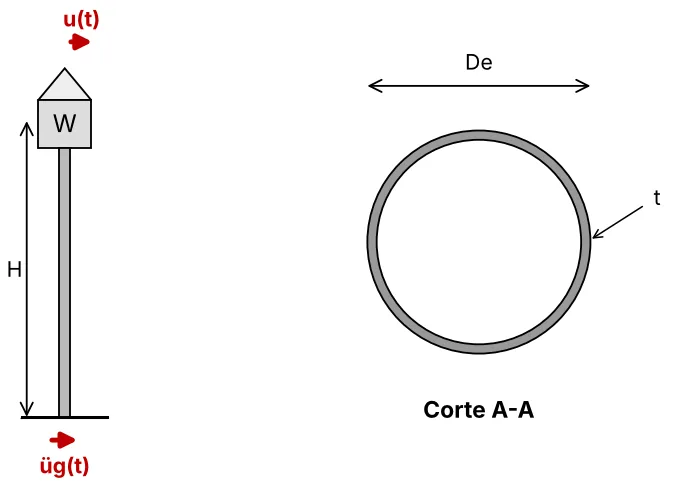Tanque de peso W sobre una columna de altura H con desplazamiento u(t) arriba y aceleración del suelo üg(t) en la base; corte A-A de la sección tubular con diámetro exterior De y espesor t