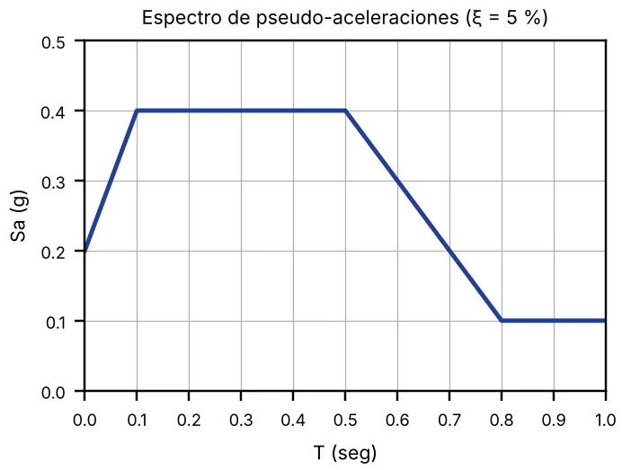 Espectro de pseudo-aceleraciones con ξ = 5 %: Sa sube de 0,2 g en T = 0 a 0,4 g en T = 0,1 s, se mantiene en 0,4 g hasta 0,5 s, baja linealmente a 0,1 g en 0,8 s y sigue constante hasta 1,0 s