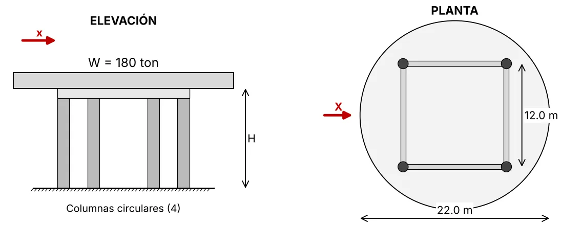 Elevación de una losa de W = 180 ton sobre cuatro columnas circulares de altura H; planta circular de 22,0 m de diámetro con las cuatro columnas en un cuadrado de 12,0 m de lado