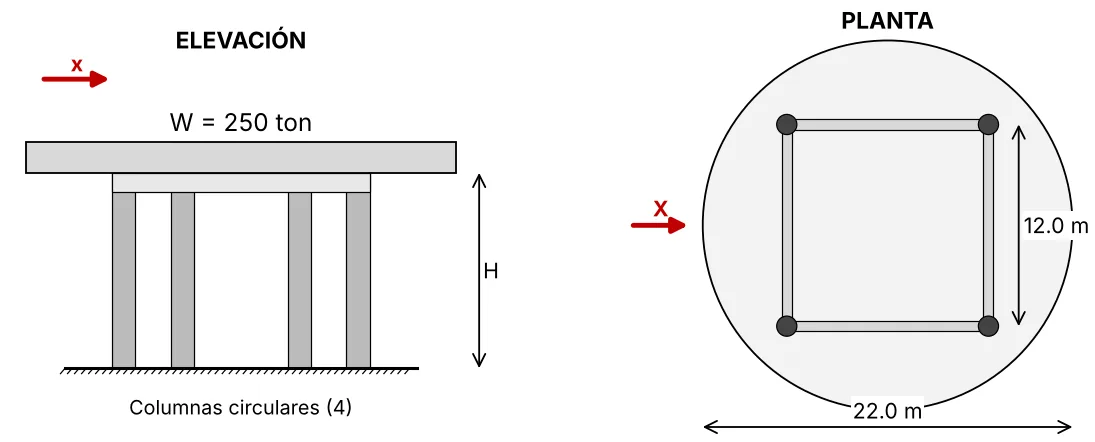 Elevación con losa de peso W = 250 ton sobre 4 columnas circulares de altura H y planta circular de 22,0 m de diámetro con 4 columnas en un cuadrado de 12,0 m de lado; sismo en la dirección X
