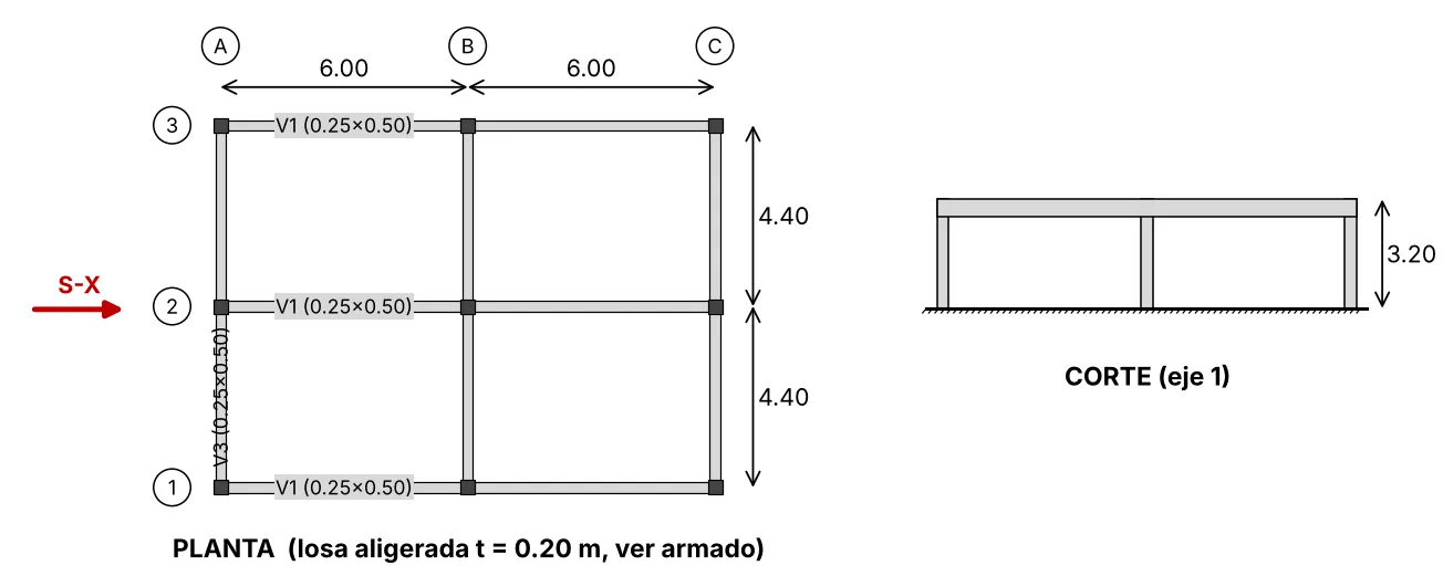 Planta con ejes A, B y C cada 6,00 m y ejes 1, 2 y 3 cada 4,40 m, vigas V1 y V3 de 0,25 × 0,50 m y sismo en S-X; corte del eje 1 con altura de 3,20 m