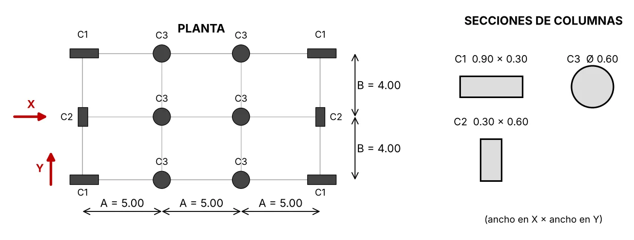 Planta con 3 vanos de 5,00 m en X y 2 vanos de 4,00 m en Y: columnas C1 de 0,90 × 0,30 en las esquinas, C2 de 0,30 × 0,60 en los bordes laterales y 6 columnas circulares C3 de Ø 0,60 en los dos ejes intermedios