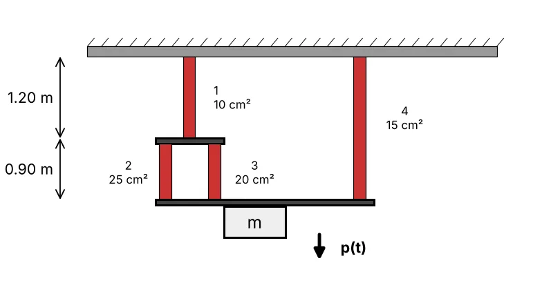 Barra 1 de 10 cm² y 1,20 m colgada del techo sostiene una placa de la que cuelgan las barras 2 (25 cm²) y 3 (20 cm²) de 0,90 m; la barra 4 de 15 cm² baja desde el techo hasta la placa inferior que sostiene la masa m